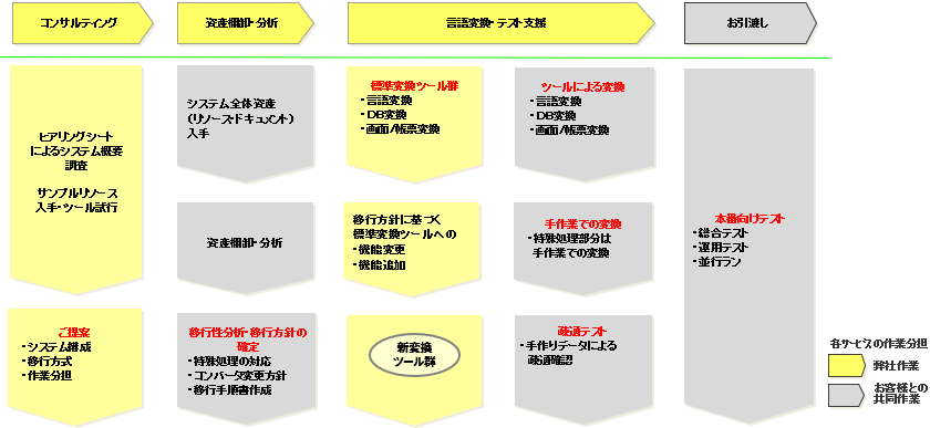マイグレーション事業